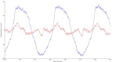Fig. 3: Beweging van de lagering voor (blauw) en na (rood) de balancering